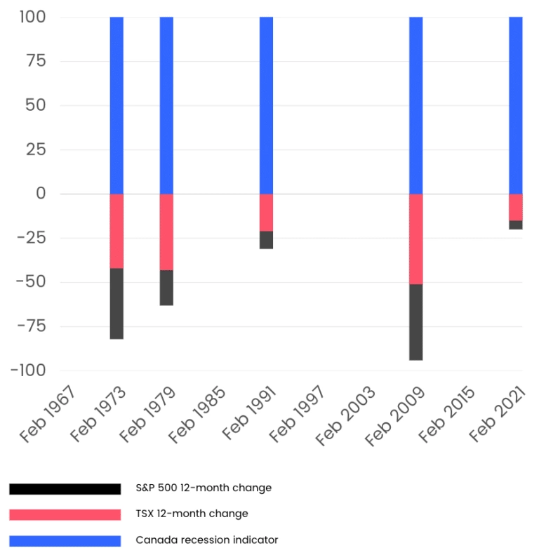 Canada Recession Indicators Since 1967