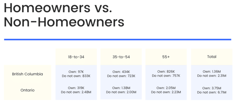Homeowners vs. Non-Homeowners