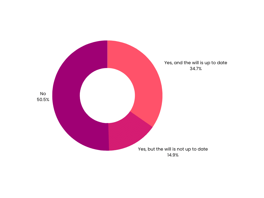 Canadians Without A Will