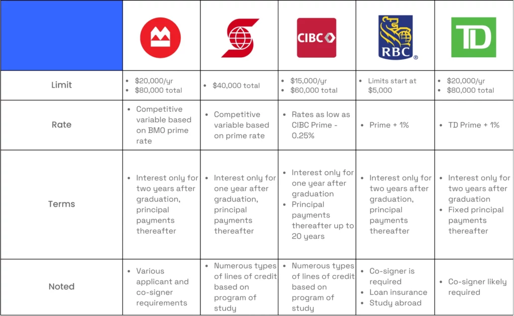 Big Five Banks Student Lines of Credit in Canada