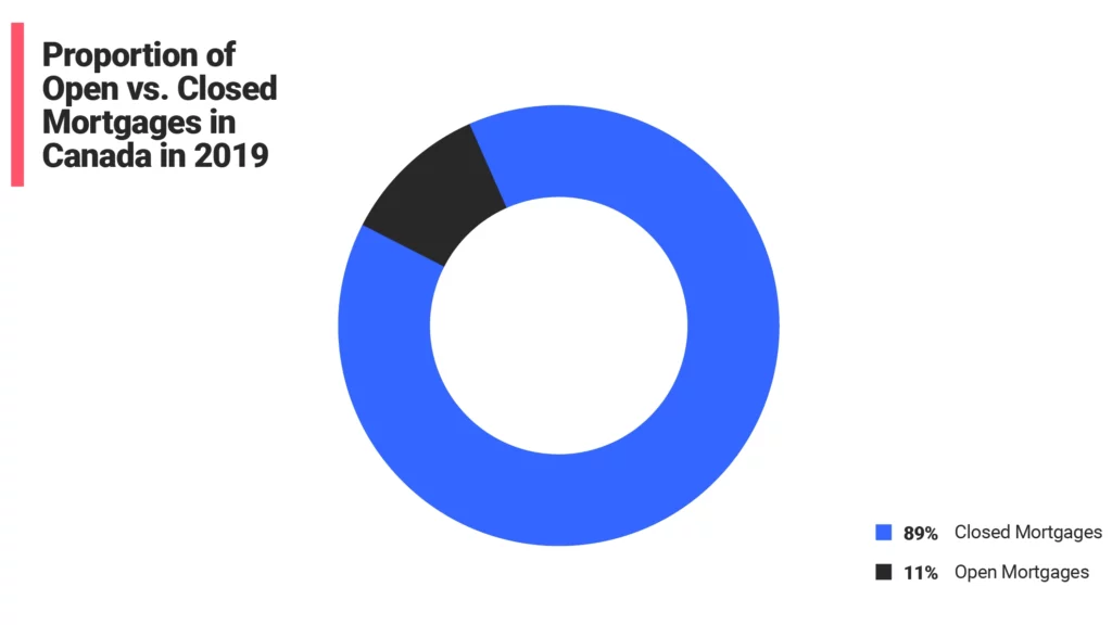 Proportion of Open vs. Closed Mortgages in Canada in 2019