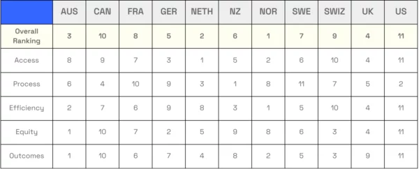 Commonwealth Fund Report Healthcare System Rankings 2021